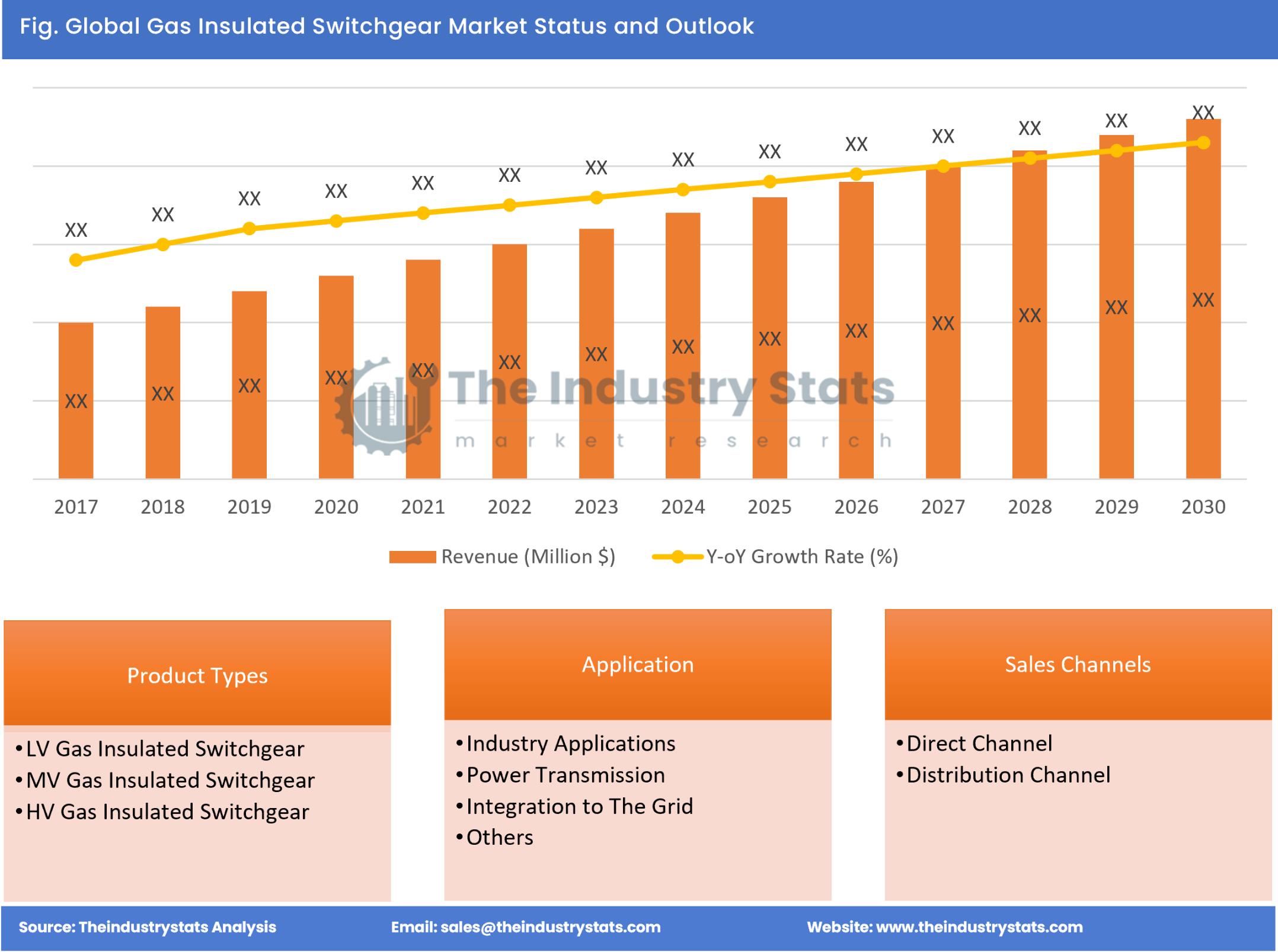 Gas Insulated Switchgear Status & Outlook